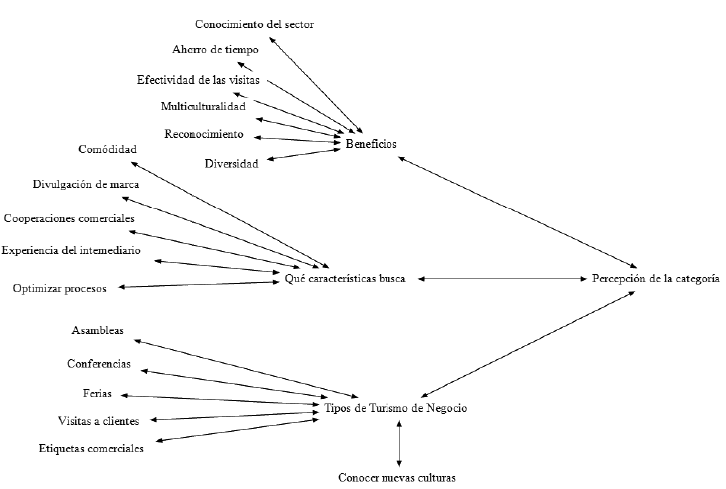 Percepci&oacute;n frente al sector de turismo, parte superior de la red. Contiene tres categor&iacute;as axiales (beneficios, qu&eacute; caracter&iacute;sticas busca y tipos de turismo de negocios)