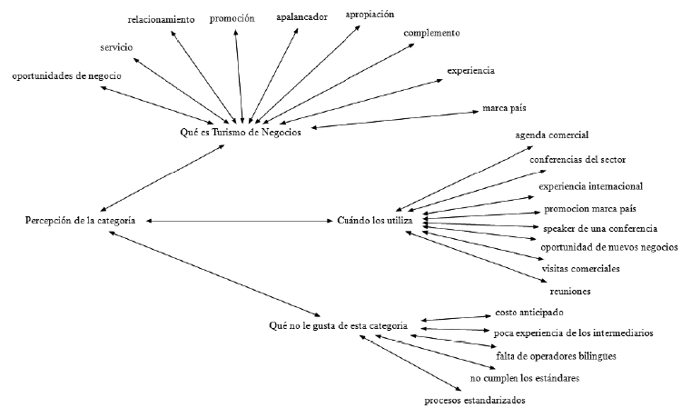 Percepci&oacute;n frente al sector de turismo, parte inferior de la red. Contiene tres categor&iacute;as axiales (qu&eacute; es turismo de negocios, cu&aacute;ndo lo utiliza, qu&eacute; no le gusta de esta categor&iacute;a)