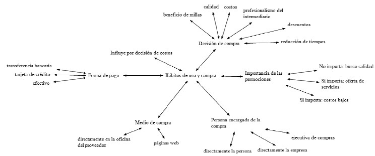 H&aacute;bitos de uso y compra de los productos de la categor&iacute;a. Contiene cinco categor&iacute;as axiales (medio de compra, forma de pago, decisi&oacute;n de compra, importancia de las promociones).