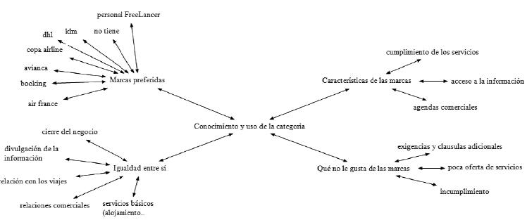 Conocimiento y uso de la categor&iacute;a. Contiene cuatro categor&iacute;as axiales (marcas preferidas de aerol&iacute;neas, igualdad entre s&iacute;, caracter&iacute;sticas de las marcas, qu&eacute; no le gusta de las marcas)
