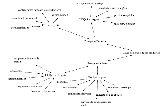 Percepci&oacute;n de satisfacci&oacute;n de los diferentes productos o l&iacute;neas del turismo de negocios, parte izquierda de la red. Contiene dos categor&iacute;as axiales, subdivididas en agrado y desagrado sobre transporte a&eacute;reo y terrestre 