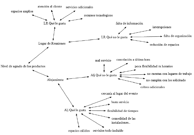 Percepci&oacute;n de satisfacci&oacute;n de los diferentes productos o l&iacute;neas del turismo de negocios, parte diestra de la red. Contiene dos categor&iacute;as axiales, subdivididas en agrado y desagrado sobre alojamiento y lugar de reuniones
