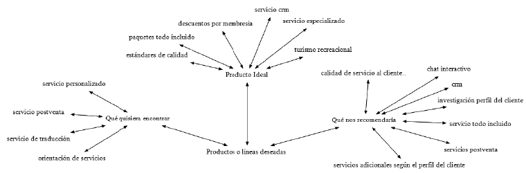 Creencias de los productos o l&iacute;neas potenciales que desear&iacute;an encontrar para el turismo de negocios, parte superior de la red. Contiene tres categor&iacute;as axiales (qu&eacute; quiere encontrar, producto ideal, qu&eacute; recomendar&iacute;a)