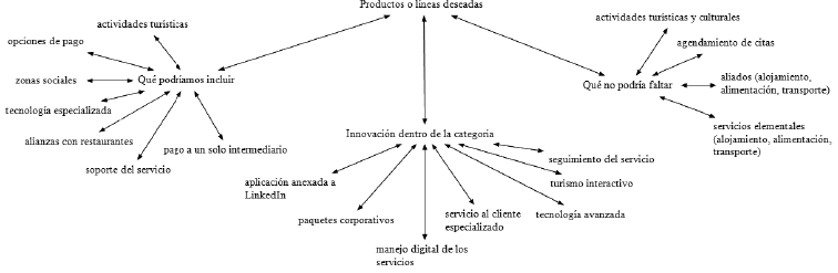 Creencias de los productos o l&iacute;neas potenciales que desear&iacute;an encontrar para el turismo de negocios, parte inferior de la red. Contiene tres categor&iacute;as axiales (qu&eacute; podr&iacute;a incluir, innovaci&oacute;n dentro de la categor&iacute;a, qu&eacute; no podr&iacute;a faltar).