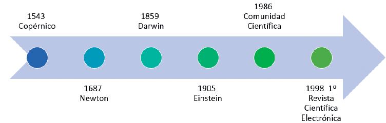 Cronología de los científicos y eventos más destacados en la historia de las publicaciones científicas