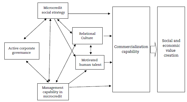 Organizing for commercialization capability.