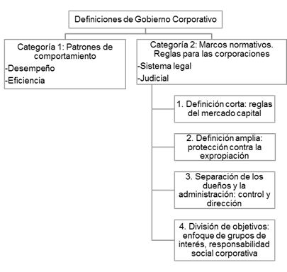 Categorizaci&oacute;n de definiciones de gobierno corporativo