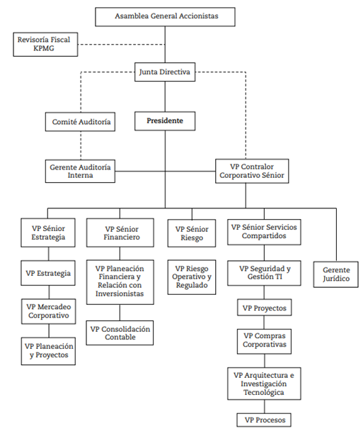 Direcci&oacute;n General del Grupo AVAL