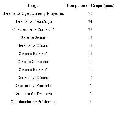 Perfil de los entrevistados del Grupo AVAL