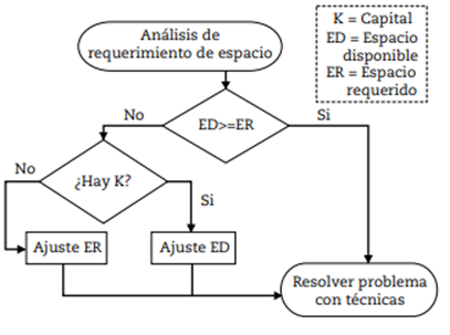 Diagrama de flujo para el an&aacute;lisis de requerimiento de espacio