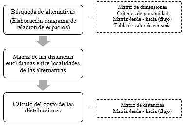 Pasos para generar alternativas de distribuci&oacute;n de planta utilizando SLP