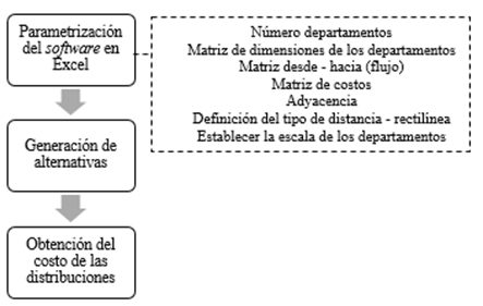 Pasos para generar alternativas de distribuci&oacute;n de planta utilizando CRAFT