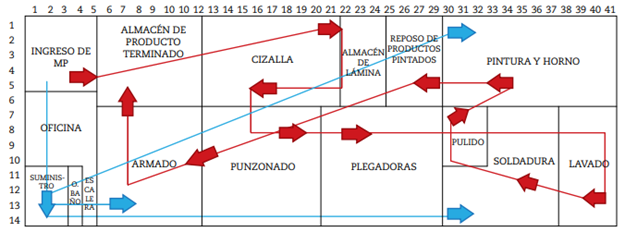 Patr&oacute;n del flujo general del producto