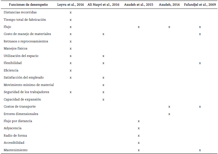 Funciones de desempe&ntilde;o que han sido utilizadas