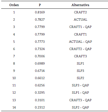 Resultados del ranking de las alternativas usando TOPSIS