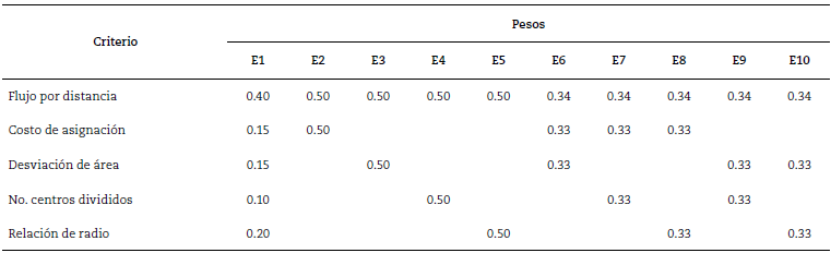 Escenarios para el an&aacute;lisis de sensibilidad