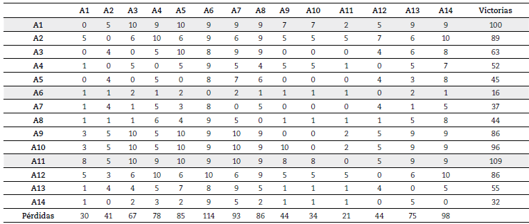 Matriz consolidada de victorias por alternativa