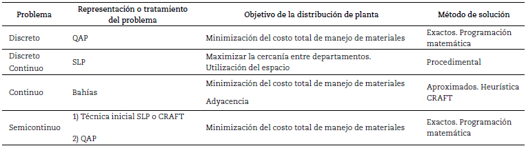 Tipo de representaci&oacute;n y m&eacute;todo de soluci&oacute;n para el problema de distribuci&oacute;n de planta
