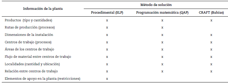 Datos requeridos por cada m&eacute;todo de soluci&oacute;n del problema de distribuci&oacute;n de planta