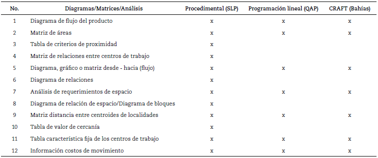Requerimientos de diagramas o matrices para generar las soluciones al problema