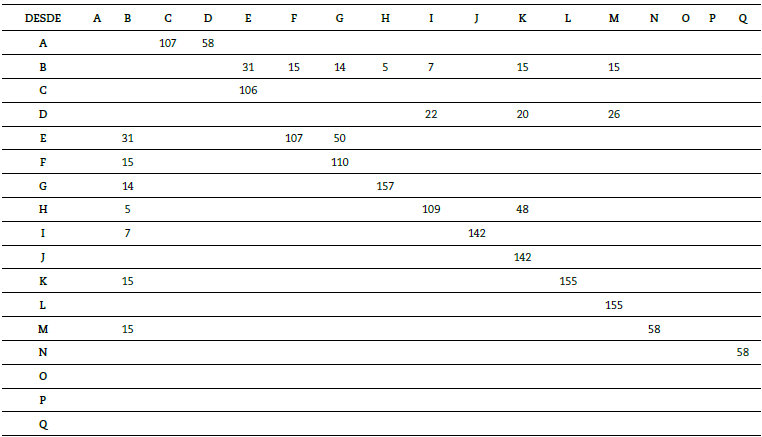 Matriz de flujo entre centros de trabajo