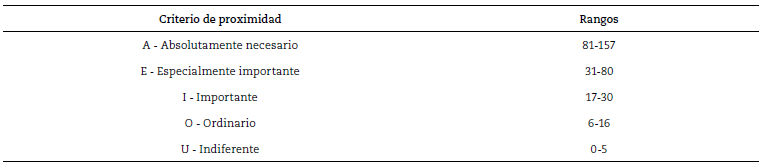 Rangos y criterios de proximidad