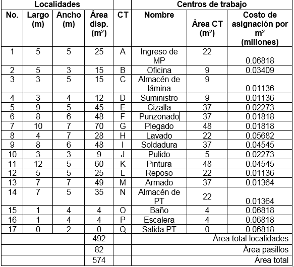 Dimensiones de los centros de trabajo y de las localidades