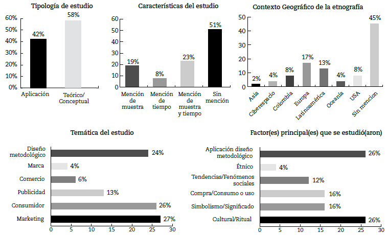 Perfil de la muestra