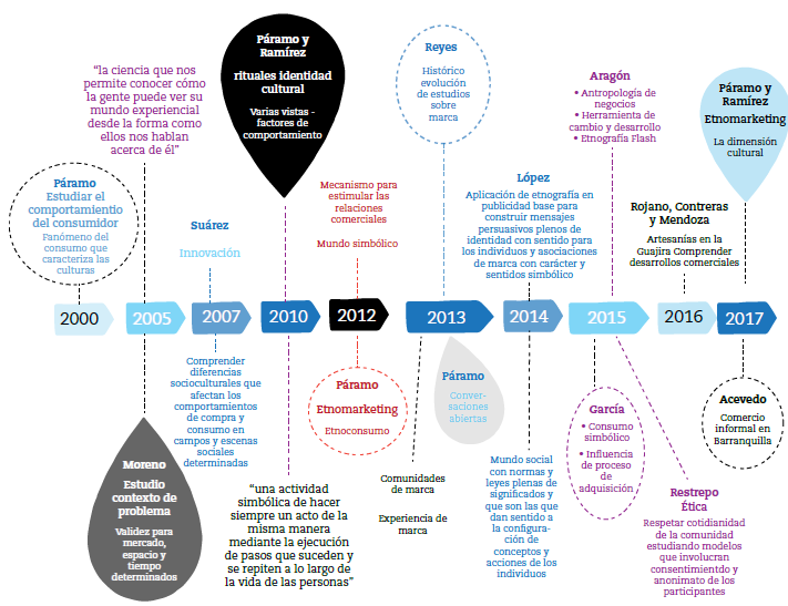L&iacute;nea del tiempo: etnograf&iacute;a empresarial en Colombia