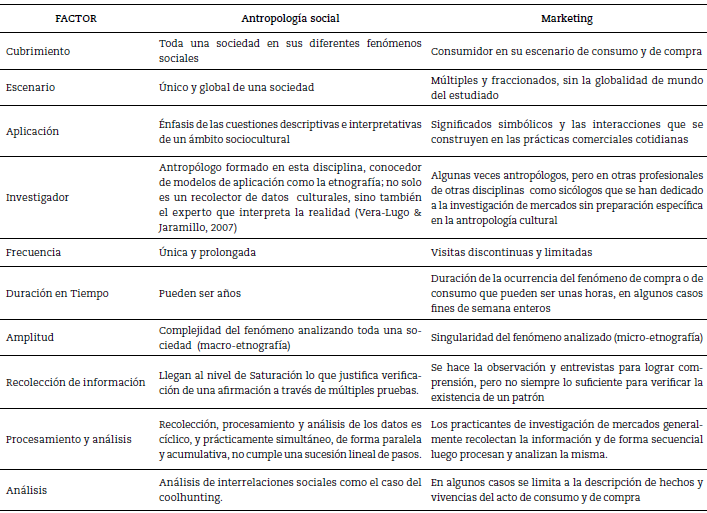 - Diferencias en la aplicaci&oacute;n de la etnograf&iacute;a