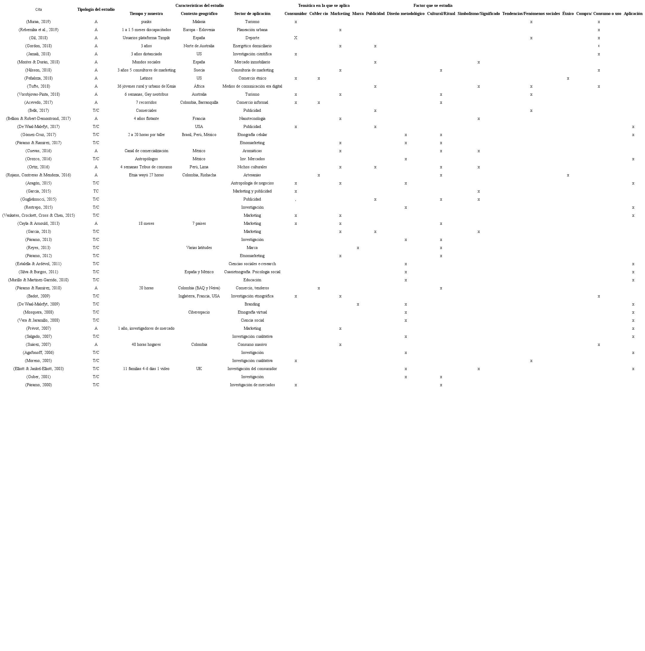 Caracter&iacute;sticas, tem&aacute;ticas y factores de estudios etnogr&aacute;ficos