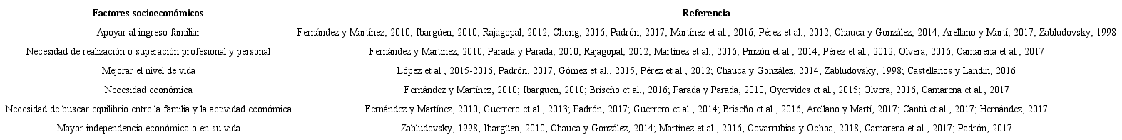 Factores socioeconómicos asociados al emprendimiento de la mujer en México