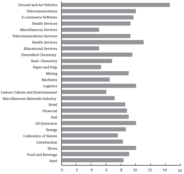 The average projection period from 2004 to 2018 by sector.