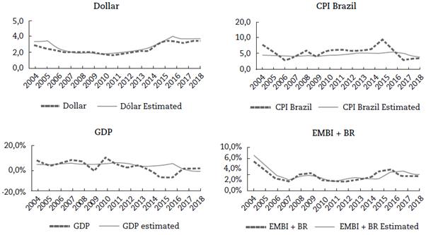 Average annual macroeconomic assumptions from 2004 to 2018.