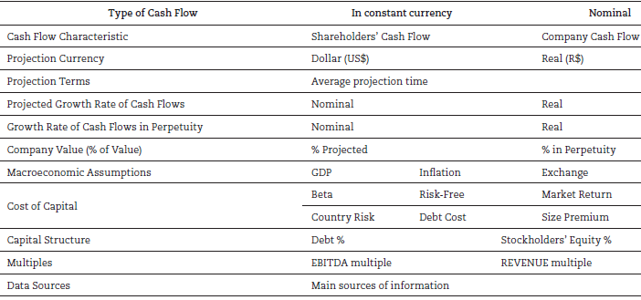 Assumptions presented in the valuation reports