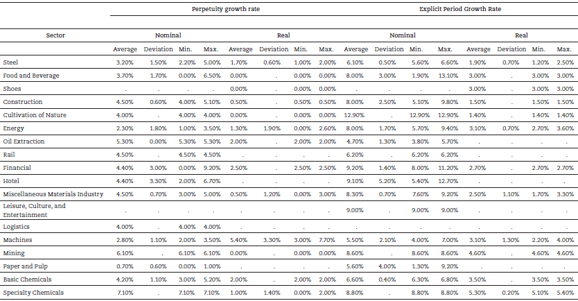 Cash flow growth rates in the projected period for nominal and real flows grouped by sectors over the period analysed.