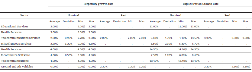 Cash flow growth rates in the projected period for nominal and real flows grouped by sectors over the period analysed.