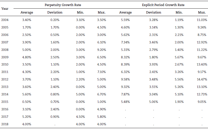 Cash flow growth rates in the projection period for nominal and real cash flows (grouped by year).