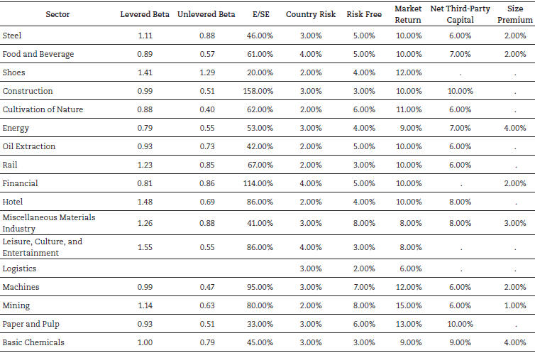 Average assumptions used in calculating the cost of capital from 2004 to 2018. 