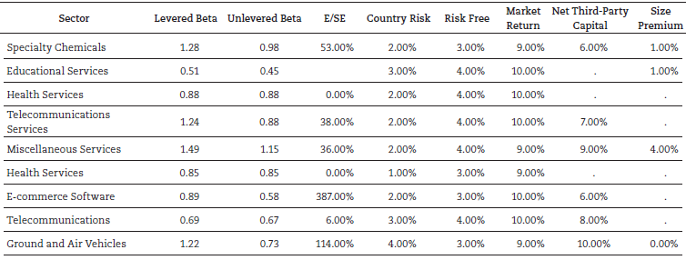 Average assumptions used in calculating the cost of capital from 2004 to 2018. 