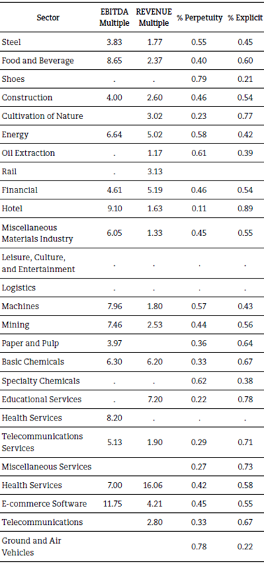 Results of the multiples and percentages of values from 2004 to 2018