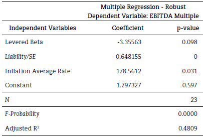 Multiple Data Regression - EBITDA Multiple