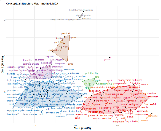 Agrupaciones de K-medias a partir del contenido de los resúmenes