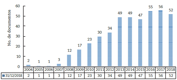 Producción académica indexada en Scopus sobre co-creación, innovación y clientes (2004-2018)