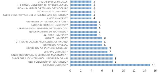 Instituciones con mayor producción académica sobre co-creación (2014-2018)
