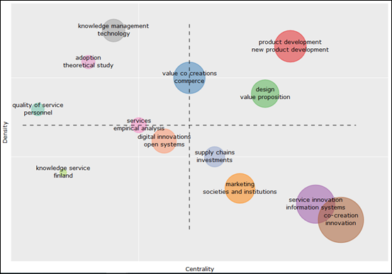 Diagrama estratégico palabras clave