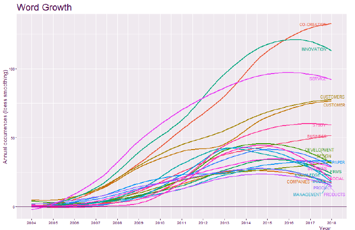Dinámica de la ocurrencia de las palabras en los resúmenes