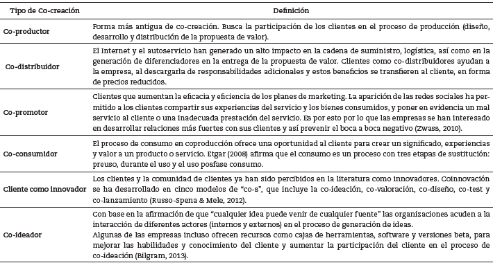 Roles en la co-creación