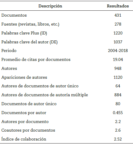 Estadísticas sobre los artículos de co-creación (2004-2018)