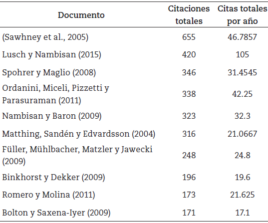 Top 10 de los documentos con mayor número de citaciones sobre co-creación, innovación y clientes